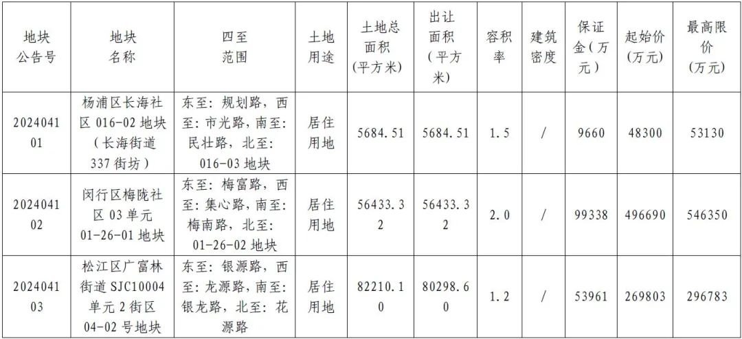 上海挂牌4宗宅地，总起始价93.52亿元